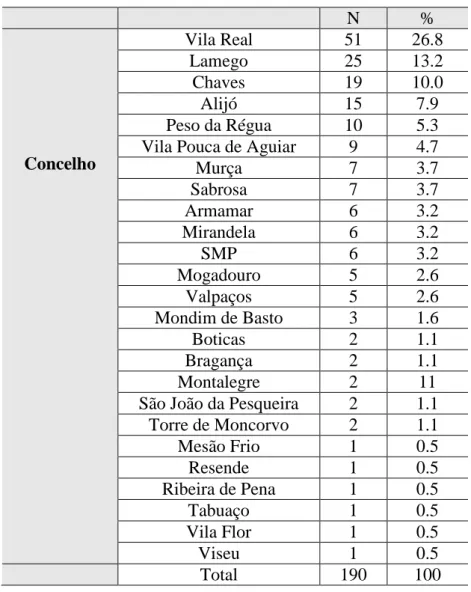 Tabela 12: Concelho.  N  %  Concelho  Vila Real  51  26.8 Lamego 25 13.2 Chaves 19 10.0 Alijó 15 7.9 Peso da Régua 10 5.3 