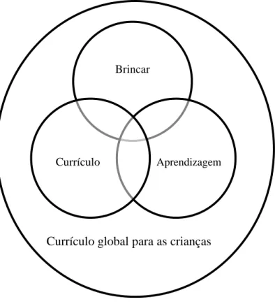 Ilustração 1 – Modelo simples do currículo dos primeiros anos