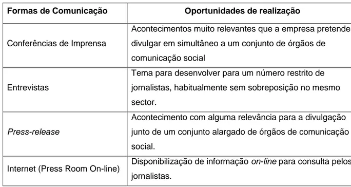 Tabela 1 - Comunicação com os Meios 