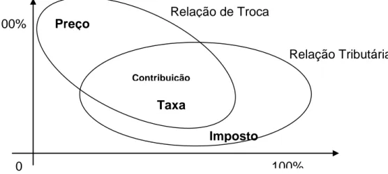 Figura 1- Relação de troca Fonte: Santos 2003