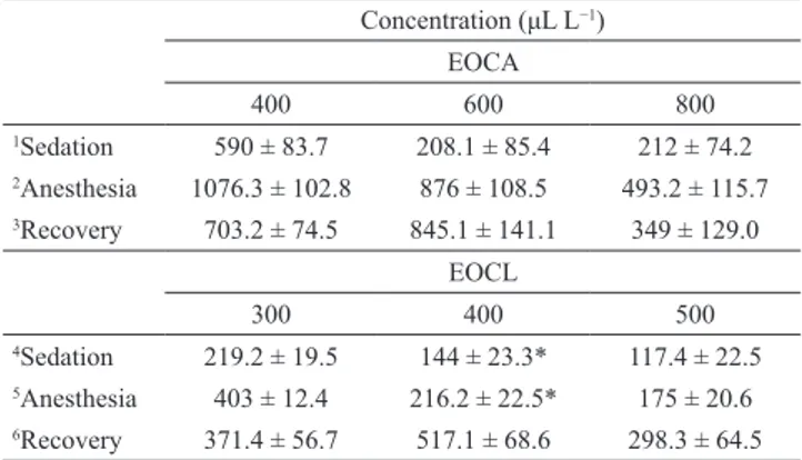 Tab. 1. Time (s) required for induction and recovery from  anesthesia using the essential oils of Citrus x aurantium  (EOCA) and Citrus x latifolia (EOCL) in Rhamdia quelen  (n = 10 each concentration)