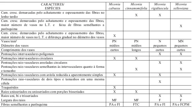 Tabela 1. Diferenças qualitativas e quantitativas da madeira das quatro espécies estudadas