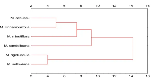 Figura 21. Dendrograma elaborado a partir da matriz de distância entre as 4 espécies estudadas e as 2 espécies descritas na literatura