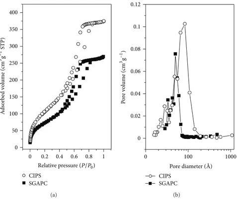 Figure 5: N 2 adsorption/desorption iso terms at 77 K (a) and pore size distributions (b) for ClPS and SGAPC.