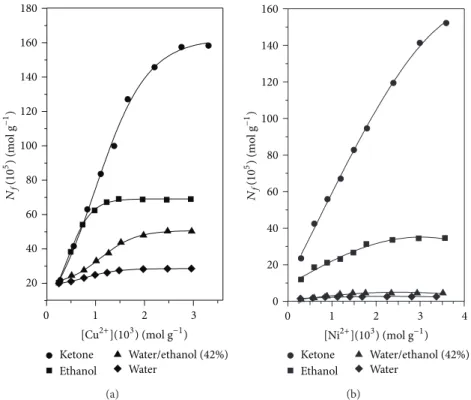 Figure 6: Adsorption isotherms of copper (a) and nickel (b) ions from solutions on SGAPC at 25 ∘ C.