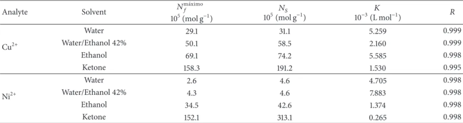 Table 3: Calculated parameters for the sorption of Cu 2+ and Ni 2+ onto SGAPC and values of � � and correlation coeicient ( �).