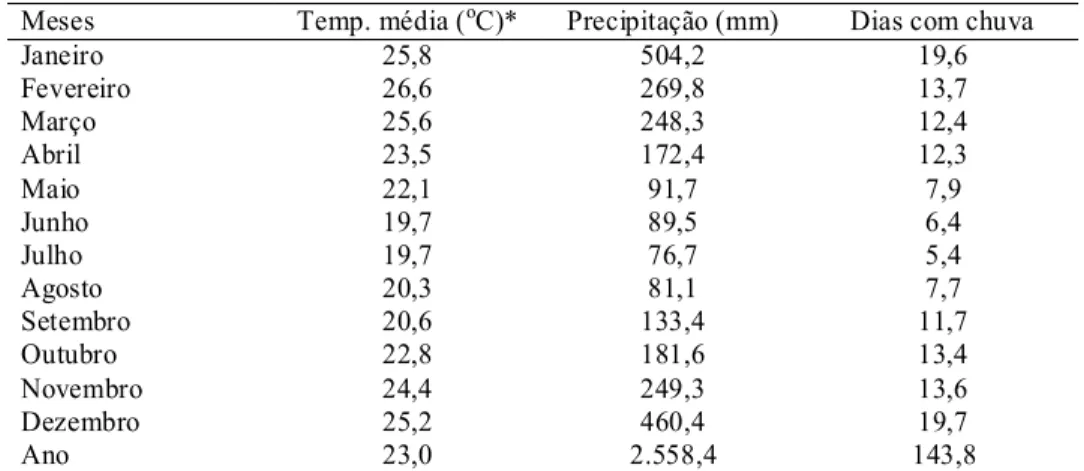 Tabela 1 -Médias mensais e anuais de temperatura média, precipitação e dias com chuva, para o período de 1979-1988.