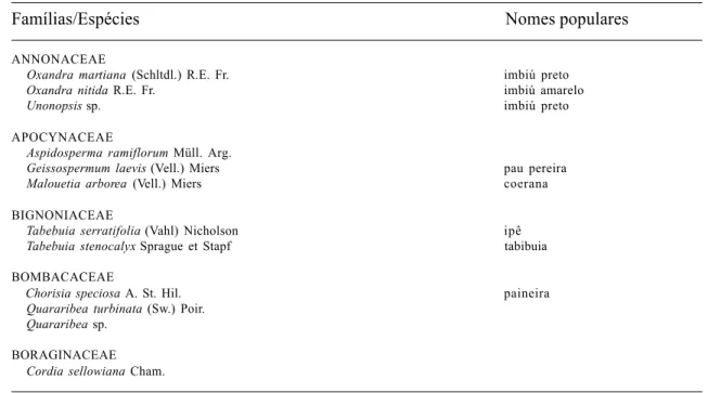 Tabela 4 - Lista das espécies amostradas na Estação Ecológica Estadual do Paraíso, Cachoeiras de Macacu, RJ, ordenadas por família, e seus respectivos nomes populares locais.