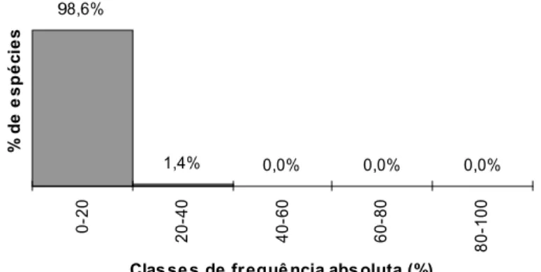 Figura 7 - Percentual de espécies nas classes de frequência absoluta.