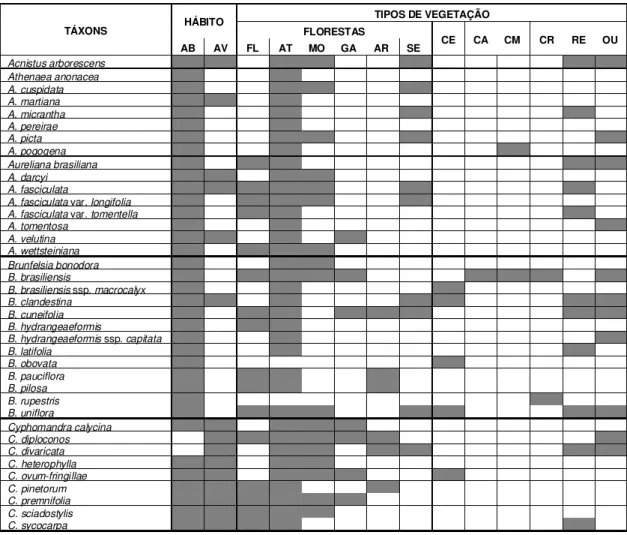 Tabela 1 - Aspectos do hábito e do habitat.   AB = Arbusto; AV = Árvore; FL= Floresta (não definida pelo coletor);