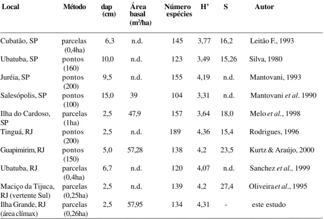 Tabela 5 - Parâmetros fitossociológicos e de diversidade encontrados em floresta atlântica costeira climáxica no sudeste do Brasil
