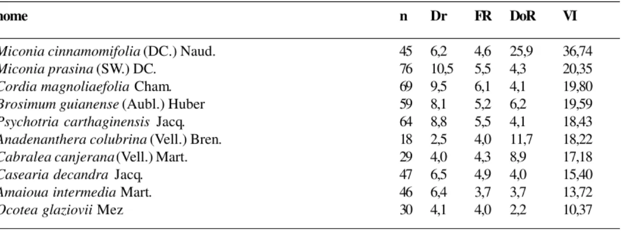 Tabela 7 - Ordenação das 10 espécies da área de 25 anos com maior valor de importância (n = n