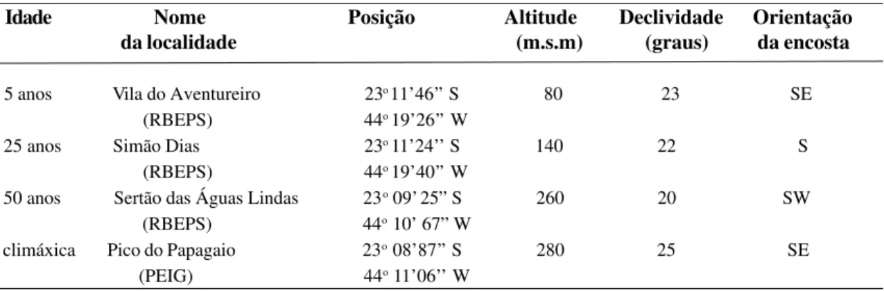Tabela 1 - Características geográficas das parcelas de estudos (RBEPS: Reserva Biológica Estadual da Praia do Sul; PEIG: