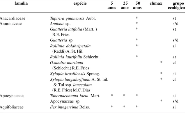 Tabela 3 - Relação das espécies das quatro áreas de estudo, sua ocorrência e classificação sucessional (pi = pioneira; si = secundária inicial; st = secundária tardia; cl = climáxica e s/d = sem dados)