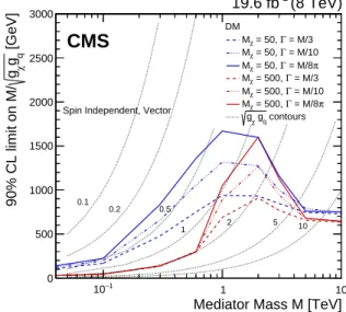 Figure 4: Observed limits on the SM-DM interaction mediator mass divided by coupling, M/ √