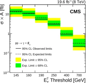 Figure 2: Upper limits at 95% confidence level (CL) on the product of cross section and accep- accep-tance as a function of the E T γ threshold ( &gt; 145 GeV) for the photon and E / final state.T