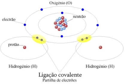 Figura  II.10  –  Representação  esquemática  da  ligação  covalente  na  molécula  de  H 2 O