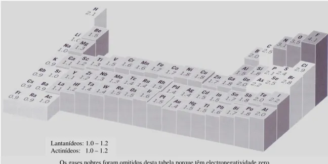 Figura  II.12  –  Tabela  de  electronegatividade  dos  elementos.  Extraído  de  Klein  &amp;  Hurlbut  (2002)