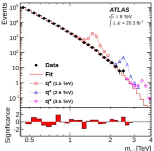 Fig. 1 shows the resulting distribution of the γ + jet invariant mass. The bin widths are chosen to be twice the mass resolution at the centre of each bin
