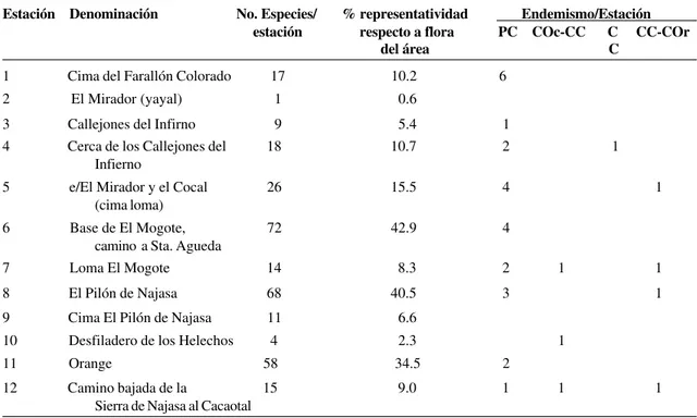 Tabla 1 - Riqueza de especies por estaciones, su representatividad y endemismo. PC=endemismo pancubano, COc- COc-CC=endemismo de Cuba Occidental-Cuba Central, COc-CC=endemismo de Cuba Central, CC-COr=endemismo de Cuba Central-Cuba Oriental.