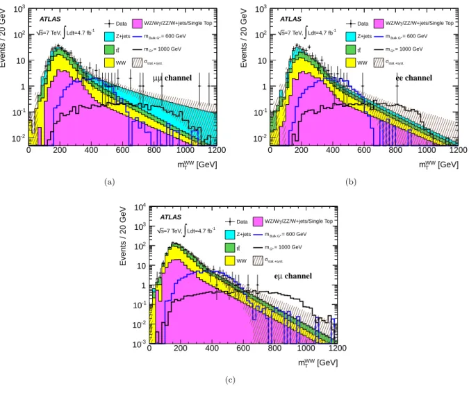 FIG. 1: Observed and predicted m W W T distribution after event selection in the (a) µµ, (b) ee and (c) eµ channels