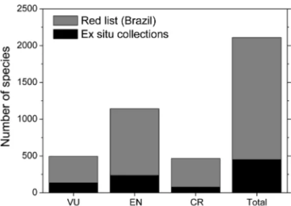 Figure 2 – Distribution of the 452  ex situ  conserved  (black columns) species and total number of the  Brazilian Red List (grey columns) by threat category