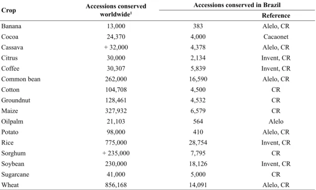 Table 1 – Number of accessions conserved around the world and in Brazil of the main crops cultivated in Brazil.