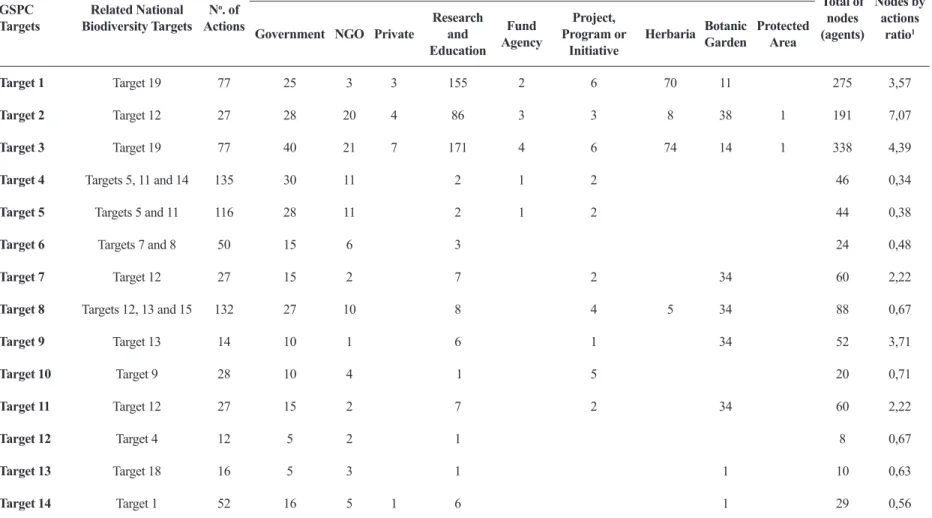 Table 3 – Summary of network nodes, by GSPC target.