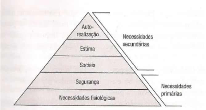 Figura nº 4: Pirâmide da Hierarquia de Maslow 