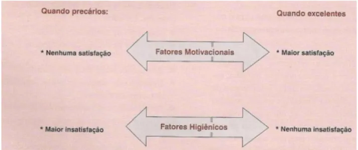 Figura nº 5: Fatores de satisfação e insatisfação como dois contínuos separados 