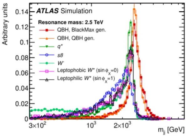 Figure 12. Dijet invariant mass for models corresponding to a resonance mass of 2.5 TeV