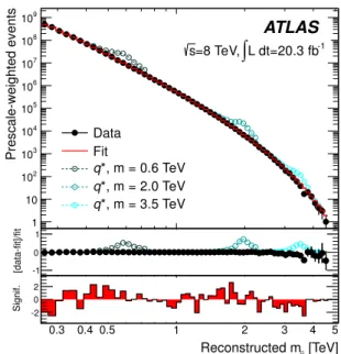 Figure 2. The reconstructed dijet mass distribution (filled points) fitted with a smooth functional form (solid line).