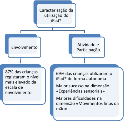 Figura 14. Caracterização da utilização do iPad® 