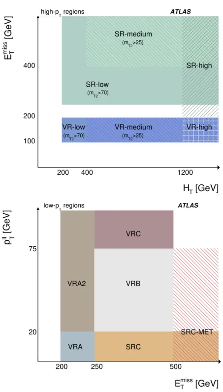 Figure 2: Schematic diagrams of the main validation and signal regions for the high- p T (top) and low- p T (bottom) searches
