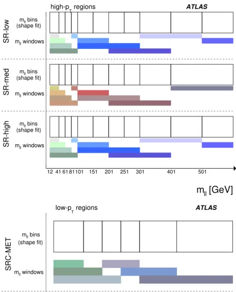 Figure 3: Schematic diagrams to show the m `` binning used in the various SRs alongside the overlapping m ``