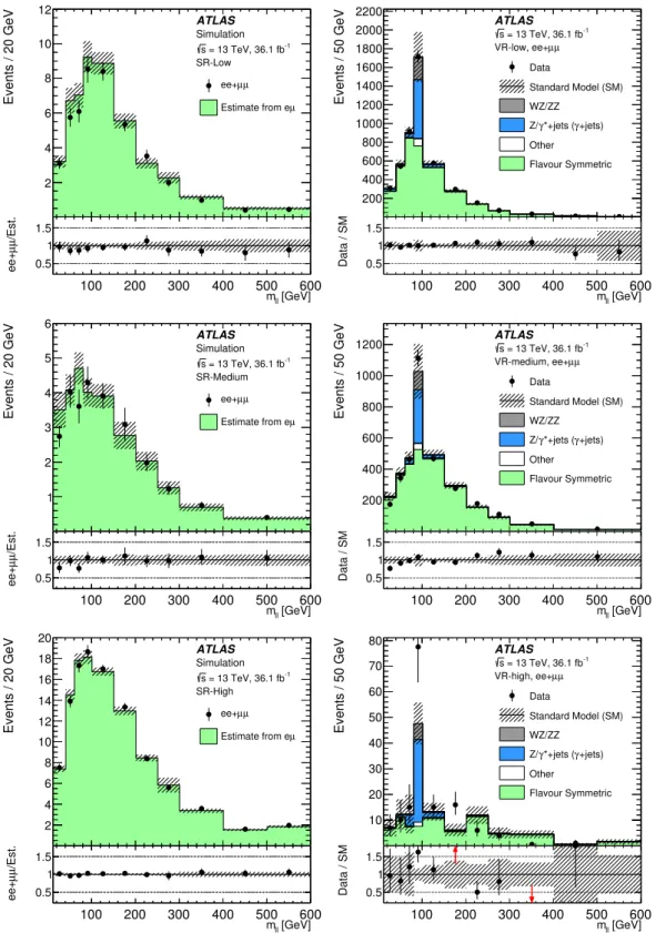 Figure 4: Validation of the flavour-symmetry method using MC simulation (left) and data (right), in SR-low and VR-low (top), SR-medium and VR-medium (middle), and SR-high and VR-high (bottom)