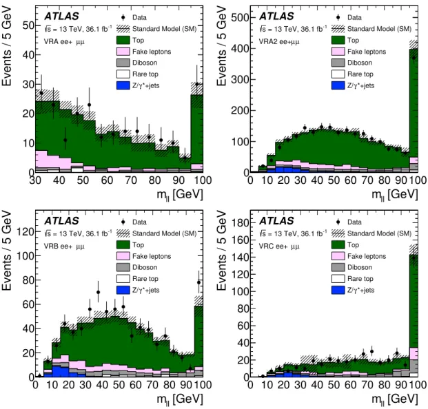 Figure 5: Validation of the background modelling for the low- p T analysis in VRA (top left), VRA2 (top right), VRB (bottom left) and VRC (bottom right) in the SF channels