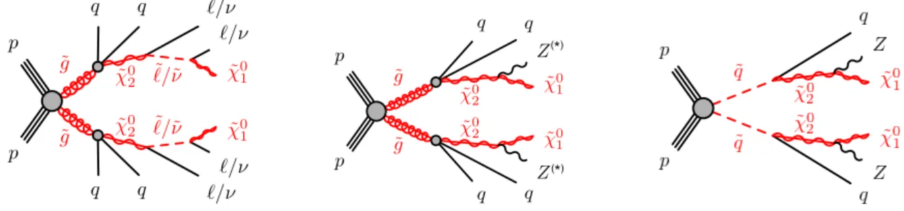 Figure 1: Example decay topologies for three of the simplified models considered. The left two decay topologies involve gluino pair production, with the gluinos following an effective three-body decay for ˜g → q q ¯ χ˜ 0