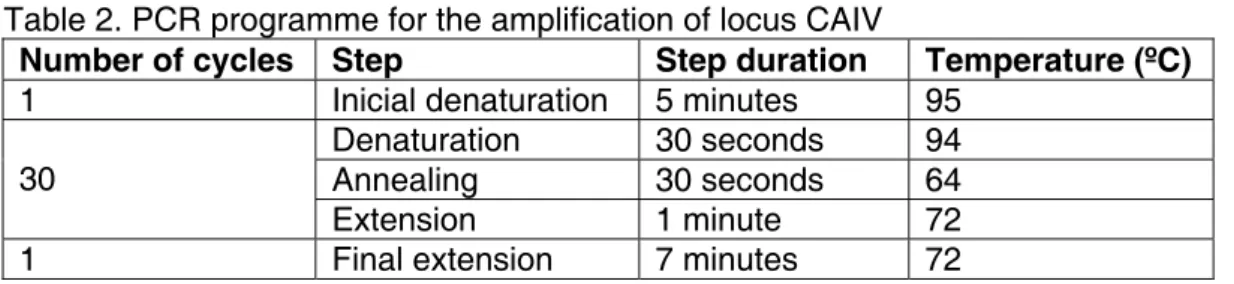 Table 2. PCR programme for the amplification of locus CAIV 