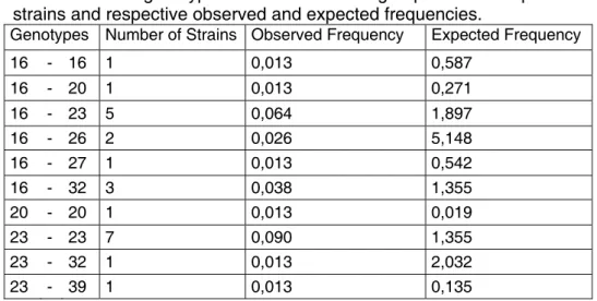 Table 4. CAIV genotypes observed in the group of 78 independent  strains and respective observed and expected frequencies
