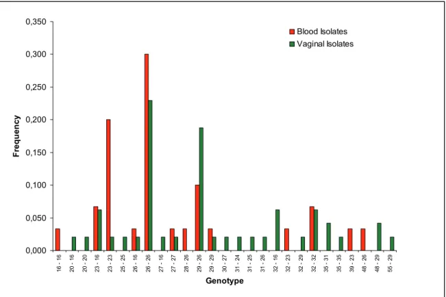 Figure 8. Relative frequencies of CAIV genotypes present in isolates from different  biologic products (blood cultures and vaginal exudates) from the group of 78 independent  strains