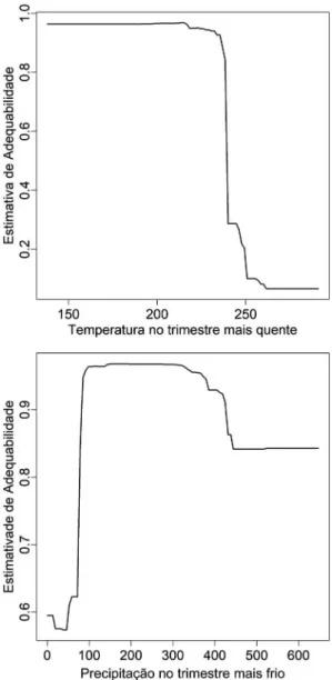 Figura 2 – Estimativa de adequabilidade climática para  Ilex paraguariensis, ao longo dos gradientes climáticos  de maior contribuição (temperatura no trimestre mais  quente, em  o C  ×  10, e precipitação no trimestre mais  frio, em mm), de acordo com o m