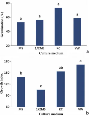 Figure 1 – a. Germination percentages of Catasetum  macrocarpum seeds on Murashige and Skoog (MS  and ½MS), Knudson (KC), and Vacin and Went (VW)  media; b