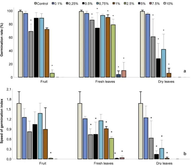 Figure 1 – Effects of aqueous extracts of fruit, fresh and dry leaves of Morus nigra on (a.) germination rate and (b.)  speed of germination of Lactuca sativa