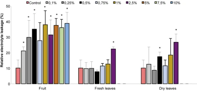 Figure 3 – Effects of aqueous extracts of fruit, fresh and dry leaves of Morus nigra L