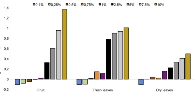 Figure 4 – Total phenolic content of aqueous extracts of fruit, fresh and dry leaves of Morus nigra, based in Folin- Folin-Ciocalteau method and using tannic acid as the standard phenolic compound