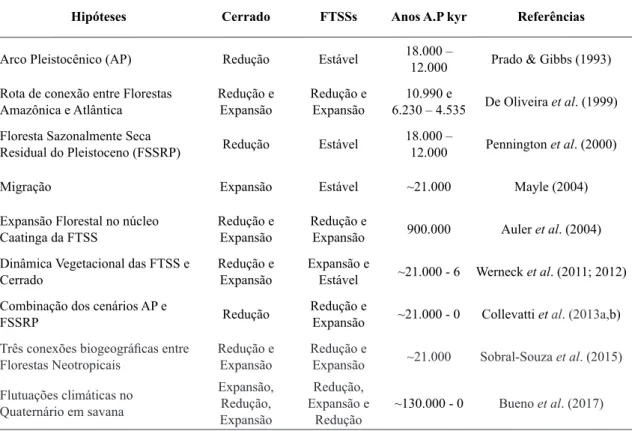 Tabela 2 – Sumarização das principais conclusões para as hipóteses biogeográficas revisadas