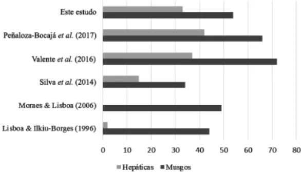 Figura 3 – Comparação entre a riqueza de espécies da  canga da Serra dos Carajás e outros trabalhos realizados  em áreas rupestres no Brasil.