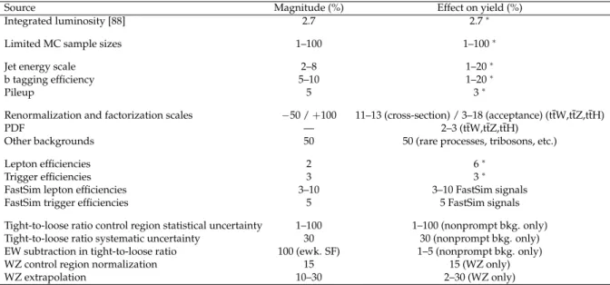 Table 2: Summary of the sources of uncertainties and their magnitudes. The third column provides the changes in yields of signal and background induced by one s.d