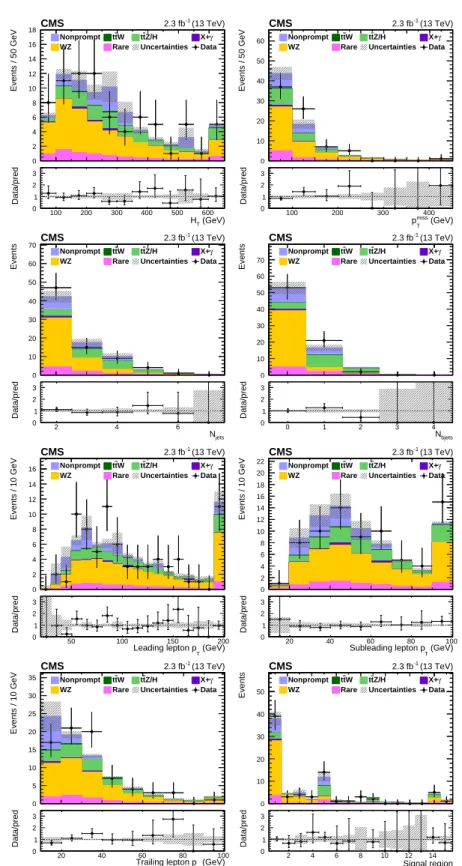 Figure 3: On-Z samples: from left to right, top to bottom, distributions of H T , p miss T , N j , N b , p T of leptons for the predicted backgrounds and for the data in the on-Z baseline selection region, in these plots the rightmost bin contains the over